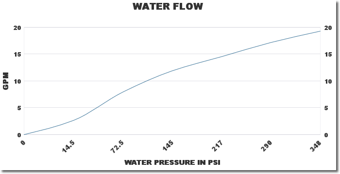 Water Flow Chart